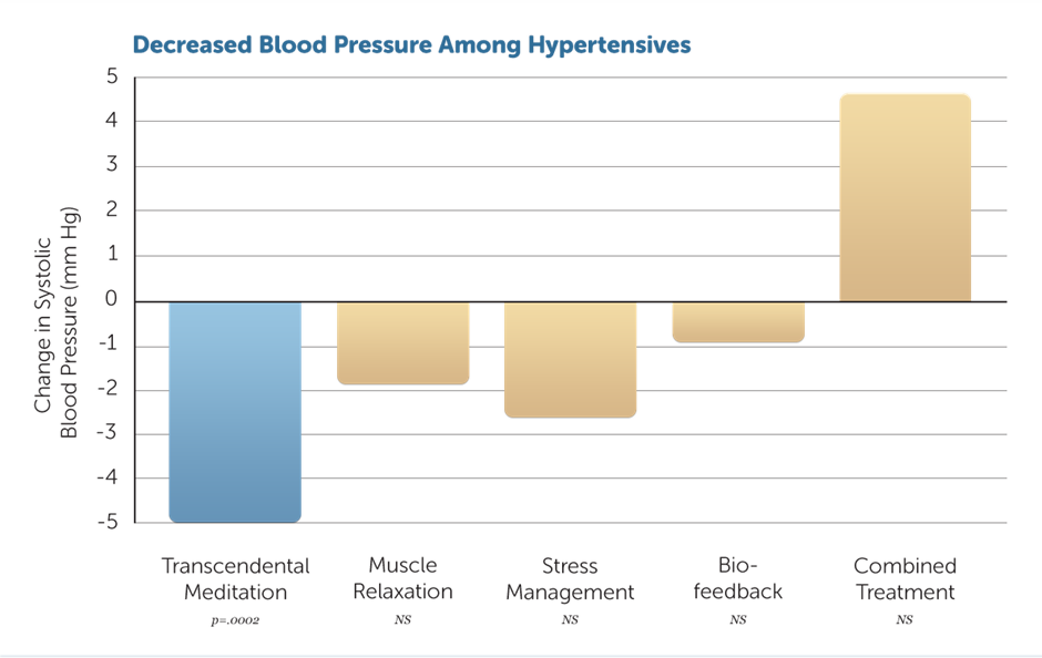 Gráfico com motivos para a queda da pressão arterial entre hipertensos.